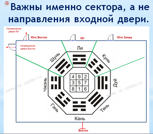 Фен шуй дома по сторонам света: найдено 88 изображений